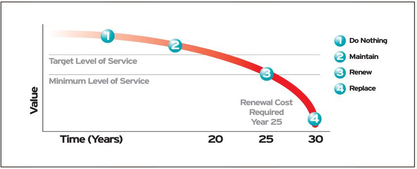 asset depreciation table